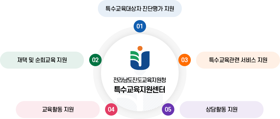 진도특수교육지원센터 기능 이미지.