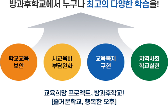 방과후학교의 비전 이미지.